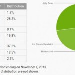 Répartition Android en Novembre : Jelly Bean à 52% et Android 4.3 dépasse 2%