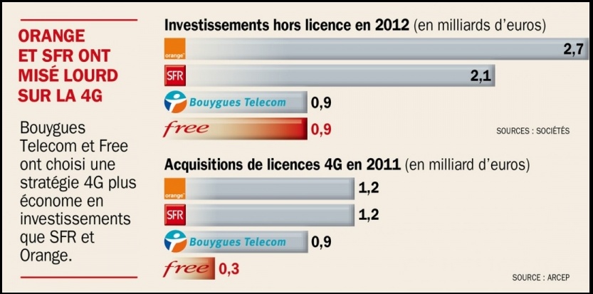 6745458-ce-qu-ils-ont-vraiment-investi-pour-offrir-la-4g-a-leurs-abonnes