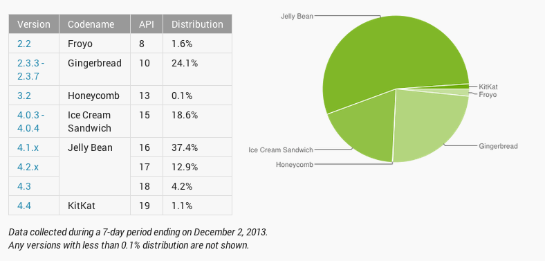 répartition-android-frandroid