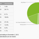 Répartition d’Android en décembre : Jelly Bean toujours au sommet, KitKat fait son apparition avec 1,1 % de parts