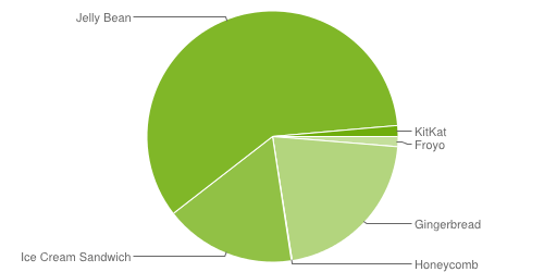 android-répartition-des-versions-android-janvier-january-2014