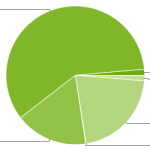 Jelly Bean mène la répartition des versions Android à presque 60%
