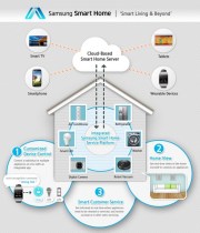 CES 2014 : Samsung se lance dans la domotique