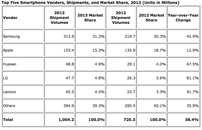 vente-globale-smartphone-2013-IDC