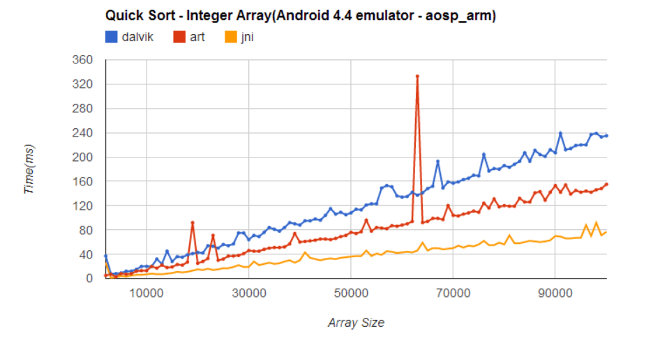 ARTvsDalvik