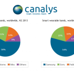 1,6 million de bracelets connectés livrés dans le monde selon Canalys au 2e semestre 2013 !