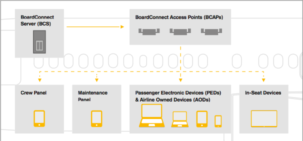 Lufthansa-board-connect-avion-serveur-connecté