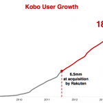 6 millions d’utilisateurs de plus pour le service Kobo en 2013