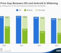 Statista-Infographic_1903_average-selling-price-of-android-and-ios-smartphones-