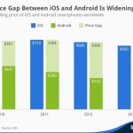 L’écart de prix entre les appareils Android et iOS se creuse