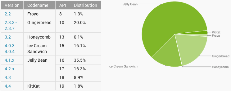 chart-répartition-des-versions-android-février-february-2014