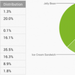 Répartition des versions Android : 60 % de Jelly Bean mais moins de 2 % de KitKat