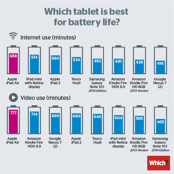 which-tablet-battery-life-ipad-air