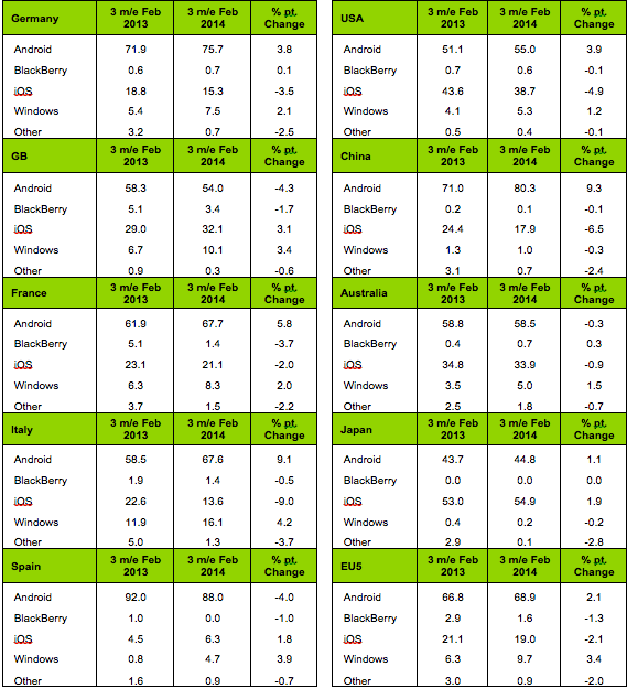 Kantar-chiffres-Android-répartition-OS-31-mars-2014