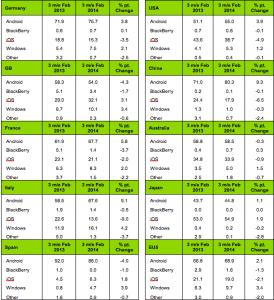 Kantar-chiffres-Android-répartition-OS-31-mars-2014