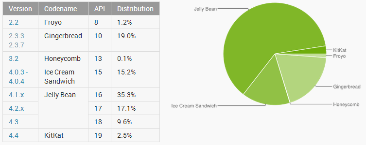 android-chart-répartition-des-versions-android-mars-2014-image-01