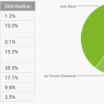 Répartition des versions Android : 2,5 % de KitKat pour 62 % de Jelly Bean à la fin février 2014