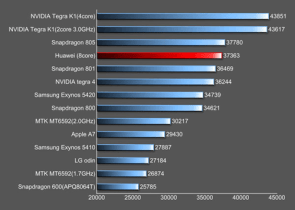 Huawei prépare un SoC Kirin 920 capable de rivaliser avec le Snapdragon 801 de Qualcomm