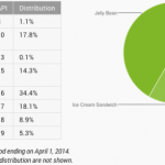 Répartition des versions Android : 5,3% de KitKat à la fin mars 2014