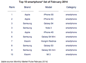 Les 10 smartphones les plus vendus au monde en février