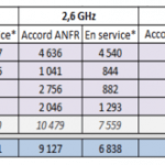 4G LTE : en avril, les opérateurs n’ont pas bougé d’un fil, à l’exception d’Orange