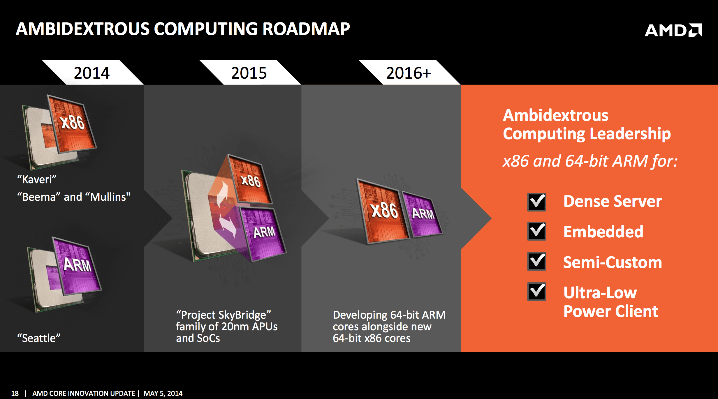 amd roadmap arm