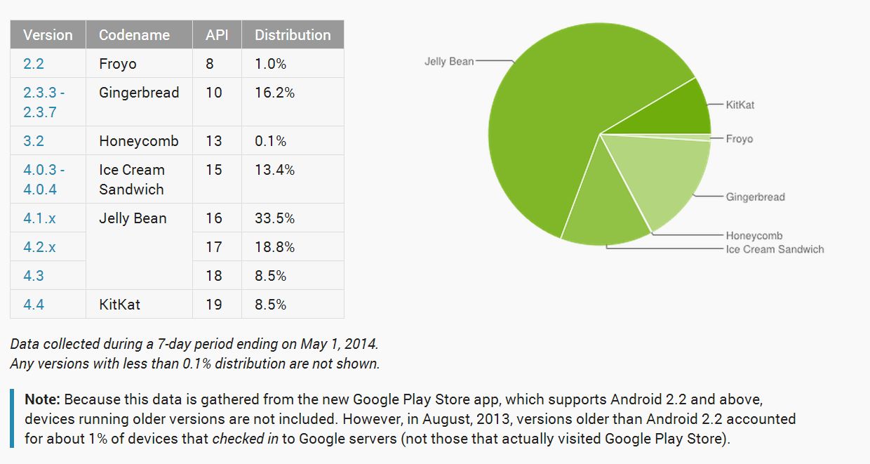 répartition versions android avril 2014