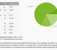 répartition versions android avril 2014