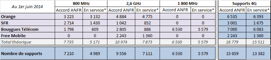 ANFR Mai 2014