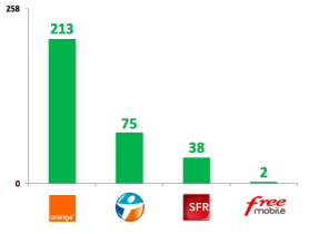 Résultats de l’enquête ARCEP sur la qualité des réseaux mobiles : Orange loin devant