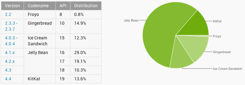 Répartition Android