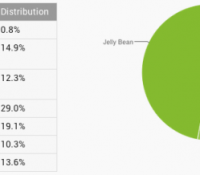 Répartition Android