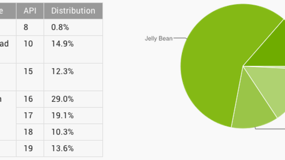 Répartition Android