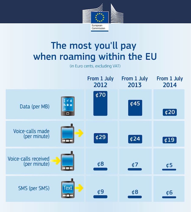 Roaming europ