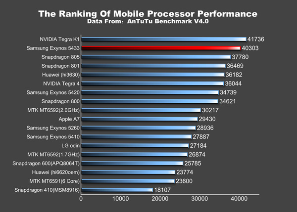 Snapdragon 805 Exynos 5433 AnTuTu