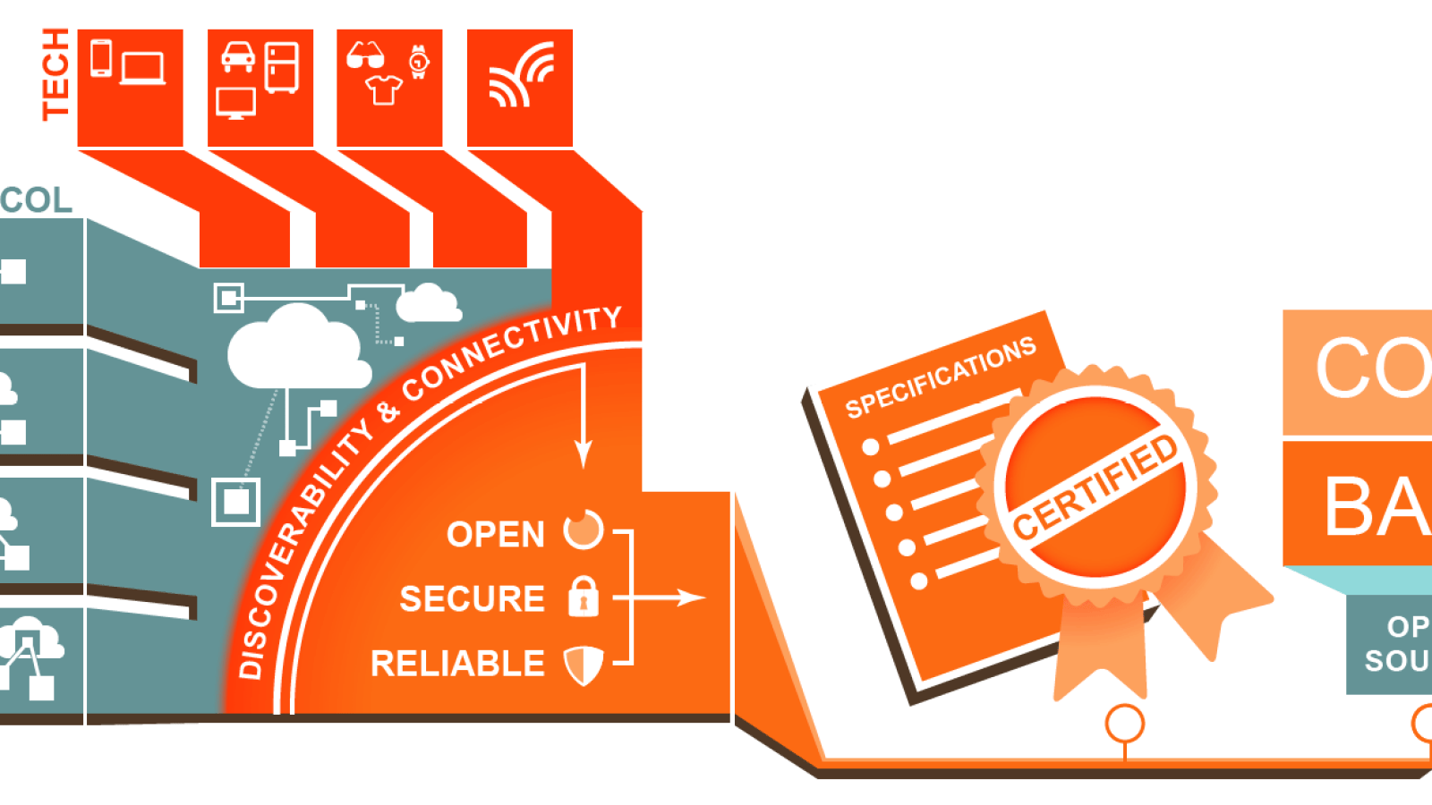 Open Interconnect : Samsung, Dell et Intel créent un consortium pour ...
