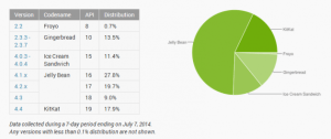 repartition android juin 2014