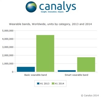 canalys bracelets