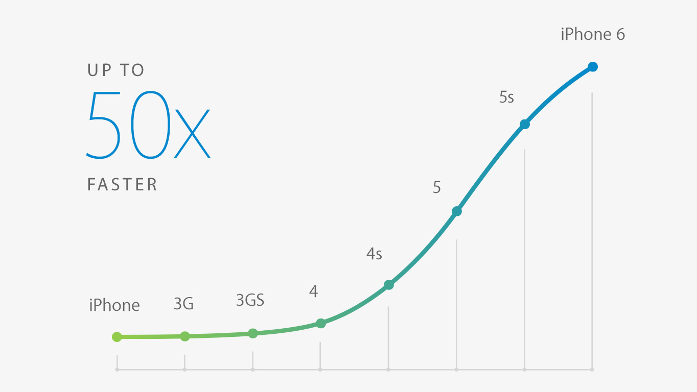 CPU perf Apple A8