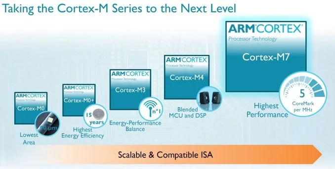 Cortex-M7