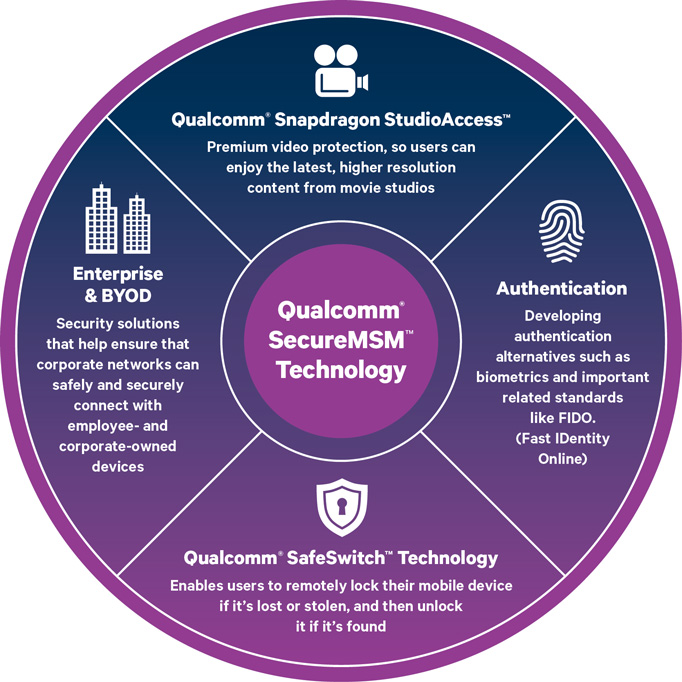 Qualcomm SecureMSM