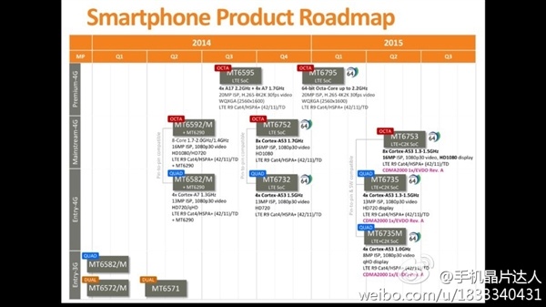 MediaTek roadmap