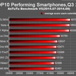 Au top 10 des smartphones les plus performants au 3e trimestre, AnTuTu mise sur MediaTek