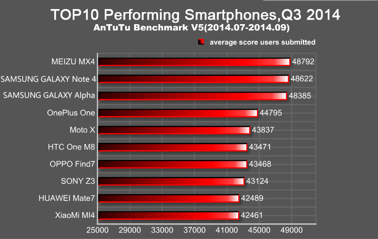 AnTuTu Top 10 Q3 2015