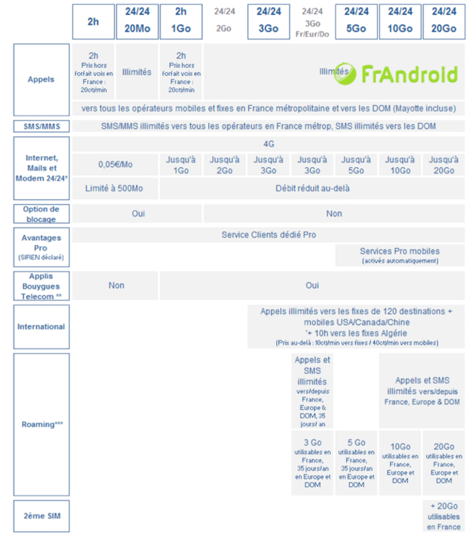 Forfait bouygues