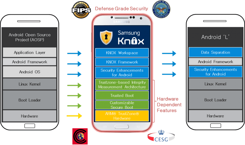 Samsung Knox Android L