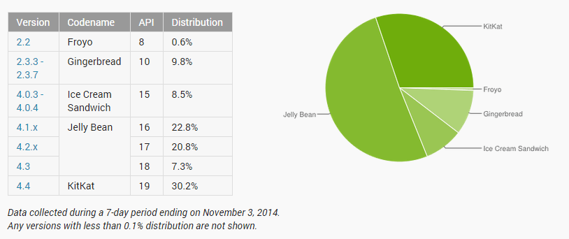 répartition android novembre 2014