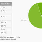 Répartition des versions d’Android : KitKat passe à 30 %