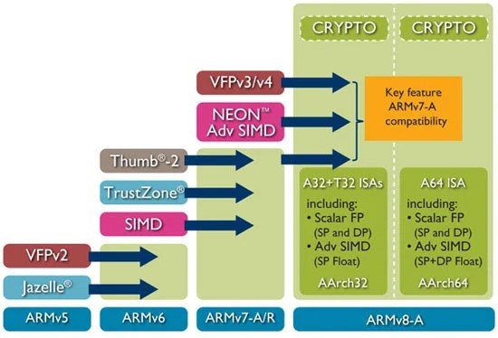 ARMv8-A