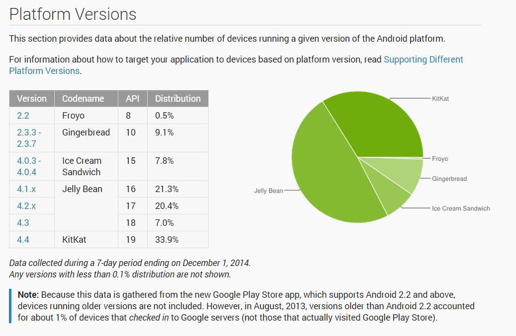 repartition android novembre 2014